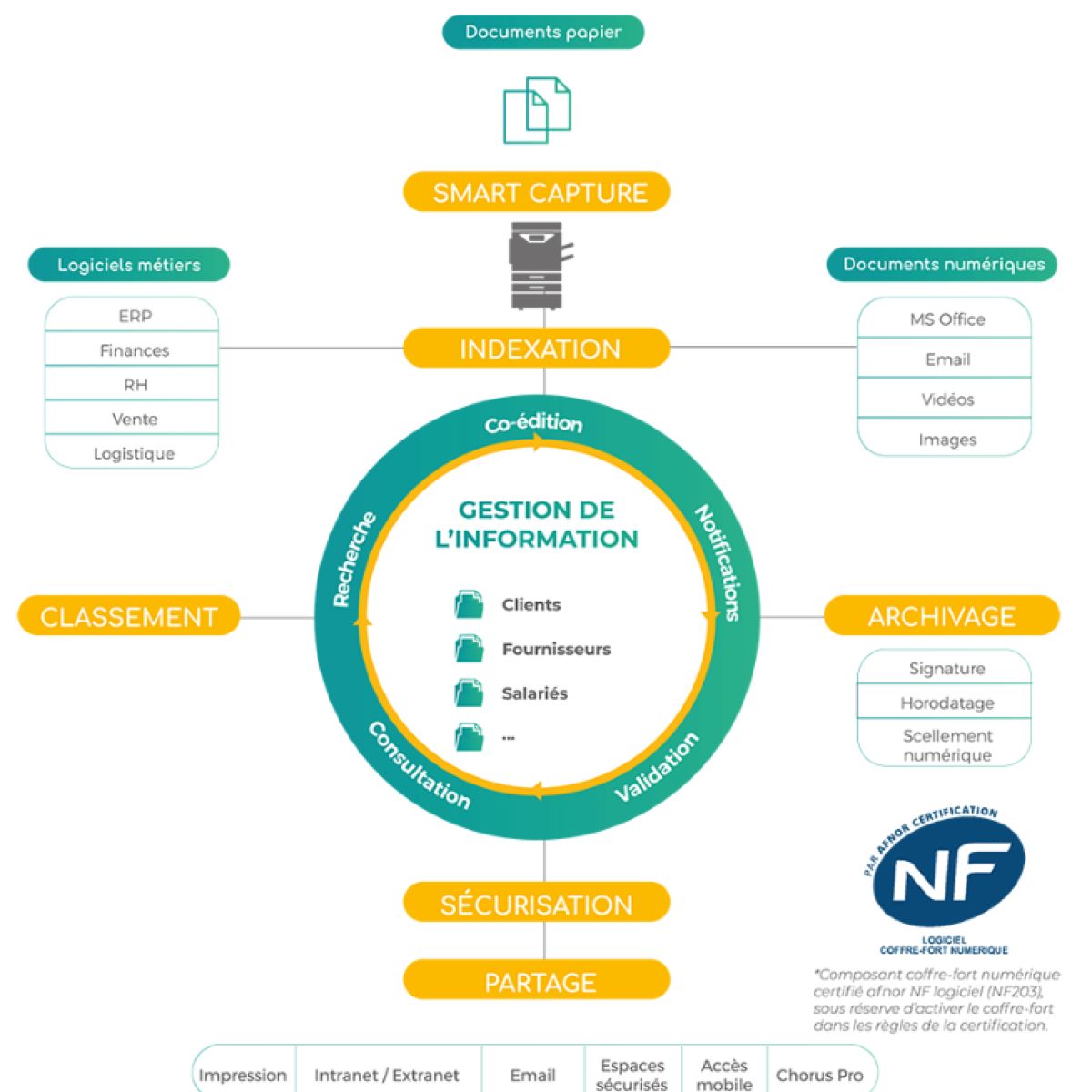 fonctionnement de la GED
